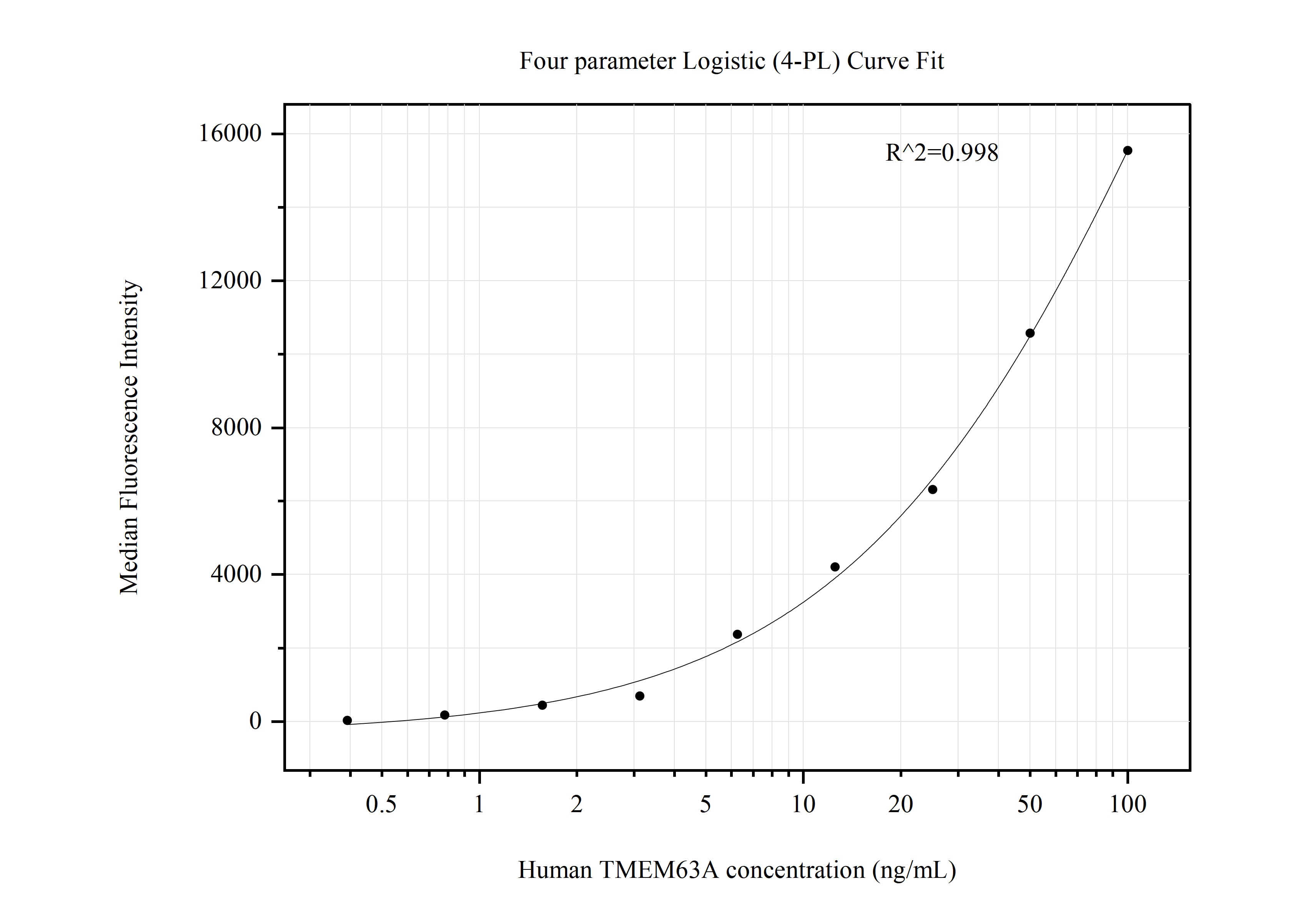 Cytometric bead array standard curve of MP50711-2